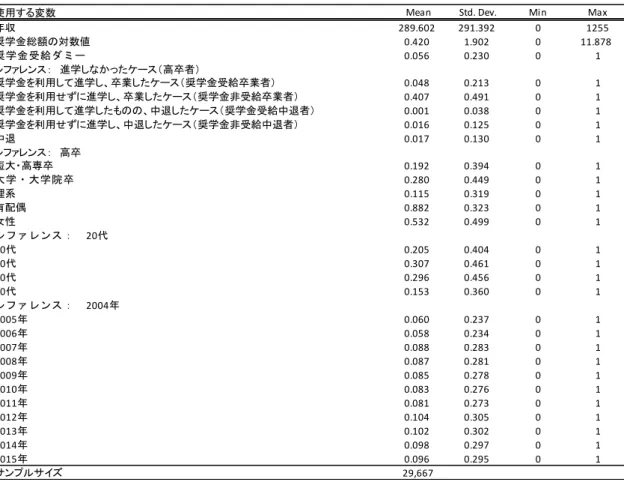 表 11  記述統計量（表 4  年収に奨学金が与える影響に関する推定結果用） 