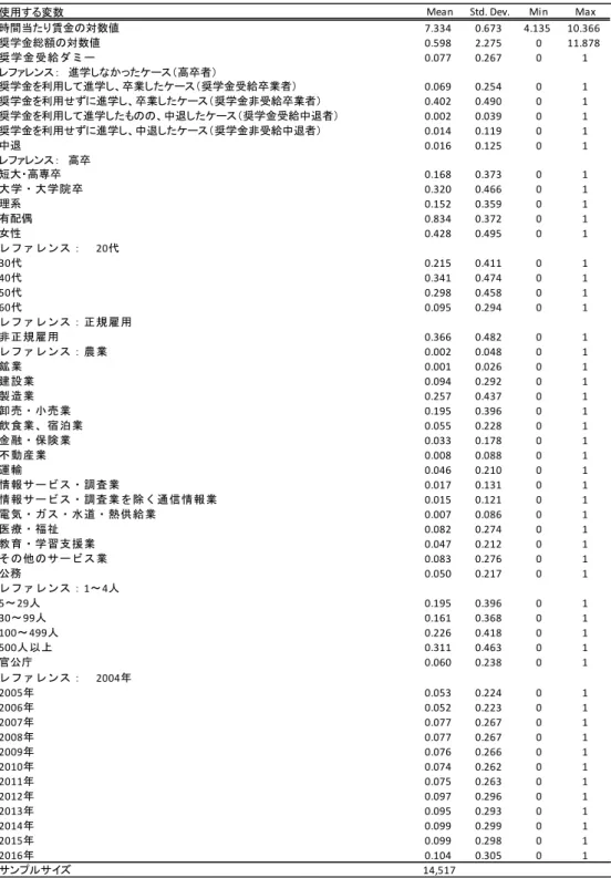 表 12  記述統計量（表 5  時間当たり賃金に奨学金が与える影響に関する推定結果用） 