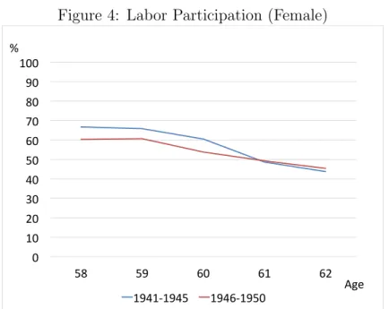 Figure 4: Labor Participation (Female)