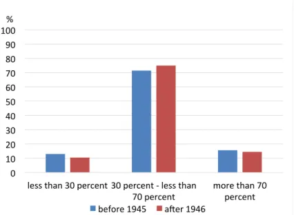 Figure 13: The Ratio of Wage Decrease After Reemployment (Reemployment Contract)(Only Workers Receiving a Reemployment Offer)