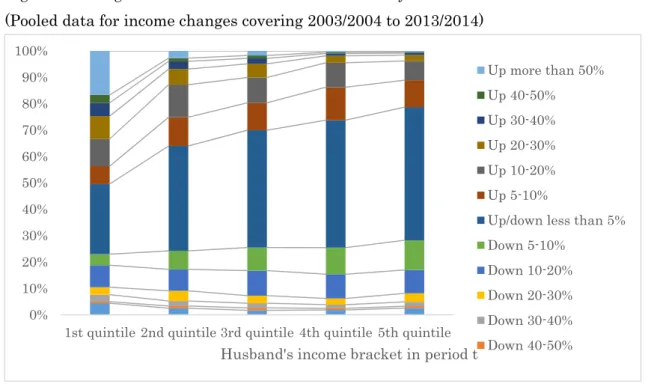 Figure 4: Changes in husband’s income from t to t+1 by income classes  (Pooled data for income changes covering 2003/2004 to 2013/2014) 