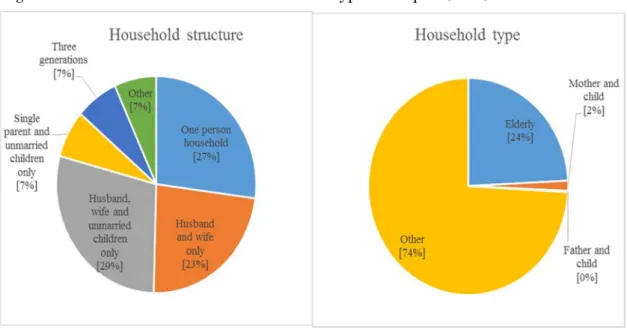 Figure 1: Household structure and household types in Japan (2014) 