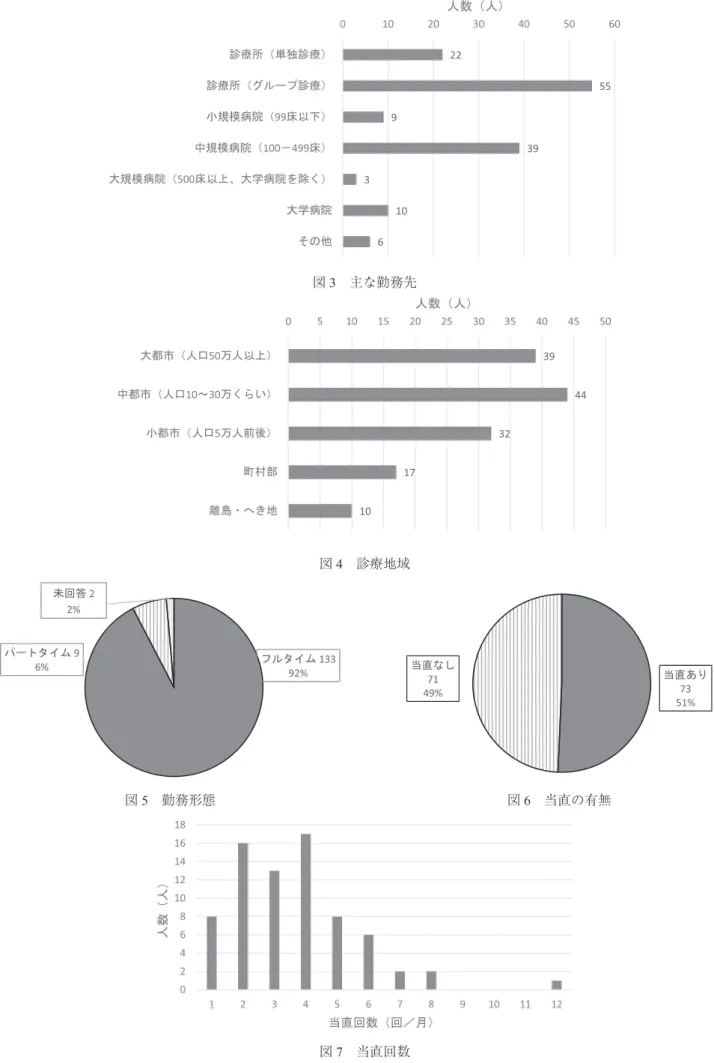 図 3 主な勤務先