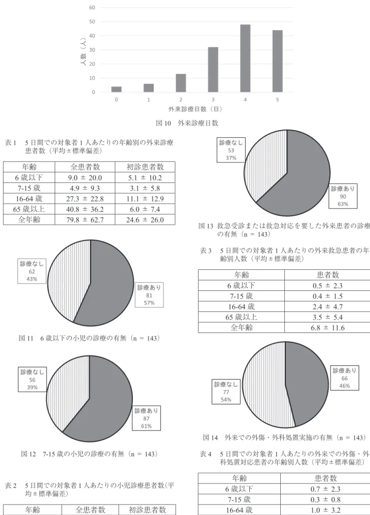 表 1  5 日間での対象者 1 人あたりの年齢別の外来診療 患者数（平均±標準偏差） 年齢 全患者数 初診患者数 6 歳以下 9.0 ± 20.0 5.1 ± 10.2 7-15 歳 4.9 ± 9.3 3.1 ± 5.8 16-64 歳 27.3 ± 22.8 11.1 ± 12.9 65 歳以上 40.8 ± 36.2 6.0 ± 7.4 全年齢 79.8 ± 62.7 24.6 ± 26.0図 10 外来診療日数 図 11 6 歳以下の小児の診療の有無（n ＝ 143） 図 12 7-15 歳の小児