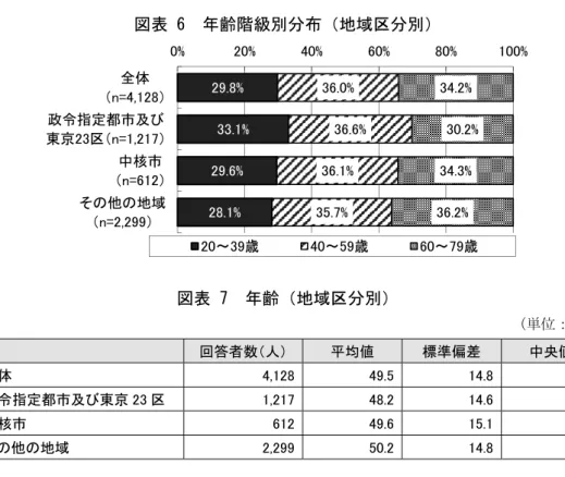 図表 6  年齢階級別分布（地域区分別）  図表 7  年齢（地域区分別）  （単位：歳）     回答者数（人）  平均値  標準偏差  中央値  全体  4,128 49.5 14.8  49.0  政令指定都市及び東京 23 区  1,217 48.2 14.6  47.0  中核市  612 49.6 15.1  49.0  その他の地域  2,299 50.2 14.8  50.0  ③居住地 図表 8  居住地（地域区分）（男女別・年齢階級別）  （単位：上段「人」 、下段「％」 ）29.8%3