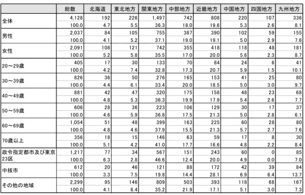 図表 9  居住地（地方ブロック）（男女別・年齢階級別・地域区分別）  （単位：上段「人」 、下段「％」 ） ④同居家族の状況 図表 10  同居家族の状況（男女別・年齢階級別・地域区分別） （複数回答）  （単位：上段「人」 、下段「％」 ）総数北海道東北地方関東地方中部地方近畿地方中国地方四国地方 九州地方4,1281922261,497742808220107 336100.04.75.536.318.019.65.32.68.12,0378410575538739010259155100.04.15