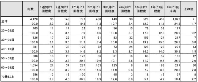 図表 21  医療機関の受診頻度（年齢階級別）  （単位：上段「人」 、下段「％」 ） 図表 22  医療機関の受診頻度（地域区分別）  （単位：上段「人」 、下段「％」 ） 定期的に医療機関に受診している傷病の有無別にみると、定期的に医療機関に受診して いる傷病がある人では「 1 か月に 1 回程度」が 42.7 ％で最も多く、これに「 1 週間に 1 回程 度」「 2 週間に 1 回程度」を合わせると 55.0 ％と過半数となる。 図表 23  医療機関の受診頻度（定期的に医療機関に受診している傷病の有