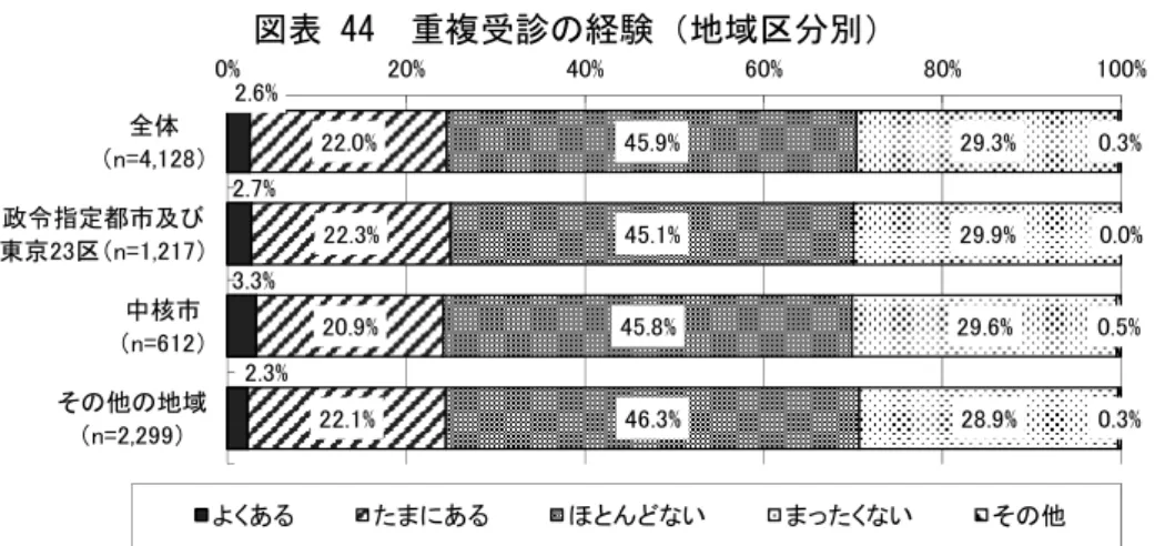 図表 44  重複受診の経験（地域区分別） 定期的に医療機関を受診している傷病の有無別にみると、定期的に医療機関に受診して いる傷病がある人ではない人と比較して「よくある」、「たまにある」の割合が高かった。 図表 45  重複受診の経験（定期的に医療機関を受診している傷病の有無別） かかりつけの医師の有無別にみると、かかりつけの医師のいる人では「ほとんどない」 が半数を占めた。しかし、かかりつけの医師がいる人でも 2 割強が「たまにある」という 回答であった。 図表 46  重複受診の経験（かかりつけの医師