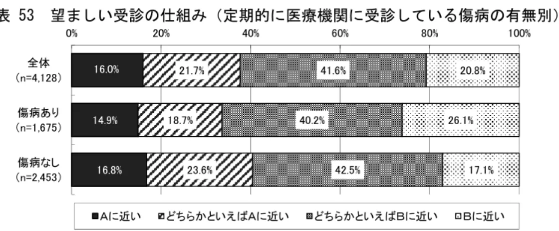 図表 53  望ましい受診の仕組み（定期的に医療機関に受診している傷病の有無別） かかりつけの医師の有無別にみると、かかりつけの医師がいる人では「 B に近い」と「ど ちらかといえば B に近い」の合計割合が 70.8 ％となっており、いない人（ 56.7 ％）と比較し て 14.1 ポイント高かった。 図表 54  望ましい受診の仕組み（かかりつけの医師の有無別） かかりつけの医師がいる人について、かかりつけの医師の所属別にみると、大病院の総 合診療科以外の医師では「 B に近い」と「どちらかといえば B