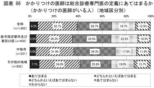 図表 86  かかりつけの医師は総合診療専門医の定義にあてはまるか  （かかりつけの医師がいる人）（地域区分別）  定期的に医療機関に受診している傷病の有無別にみると、傷病がある人では「あてはま らない」と「どちらかといえばあてはまらない」の合計割合が 50.0 ％であった。 図表 87  かかりつけの医師は総合診療専門医の定義にあてはまるか  （かかりつけの医師がいる人）（定期的に医療機関に受診している傷病の有無別）  かかりつけの医師の所属別にみると、「あてはまる」と「どちらかというとあてはまる」 の合