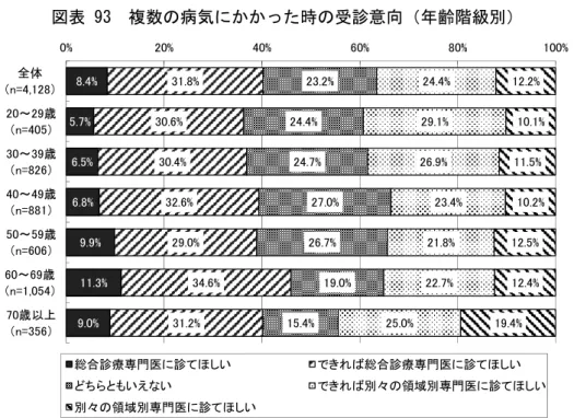 図表 93  複数の病気にかかった時の受診意向（年齢階級別）  地域区分別にみると、「総合診療専門医に診てほしい」と「できれば総合診療専門医に診 てほしい」の合計割合は、すべての地域で「別々の領域別専門医に診てほしい」と「でき れば別々の領域別専門医に診てほしい」の合計割合よりも上回った。 図表 94  複数の病気にかかった時の受診意向（地域区分別）  定期的に医療機関に受診している傷病の有無別にみると、 「総合診療専門医に診てほしい」 と「できれば総合診療専門医に診てほしい」の合計割合は、傷病の有無で大き