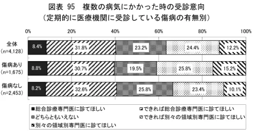 図表 95  複数の病気にかかった時の受診意向  （定期的に医療機関に受診している傷病の有無別）  かかりつけの医師の有無別にみると、かかりつけの医師がいる人では「総合診療専門医 に診てほしい」と「できれば総合診療専門医に診てほしい」の合計割合が 37.7 ％で、「別々 の領域別専門医に診てほしい」と「できれば別々の領域別専門医に診てほしい」の合計割 合が 42.7 ％で、領域別専門医に診てほしい人の方が割合が高かった。これに対し、かかり つけの医師がいない人では、総合診療専門医に診てほしいという回答が 4