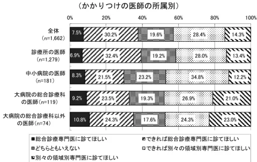 図表 97  複数の病気にかかった時の受診意向（かかりつけの医師がいる人）  （かかりつけの医師の所属別）  望ましい受診の仕組み別にみると、 「かかりつけの医師に紹介してもらう仕組み」を望ま しいと考えている人では「総合診療専門医に診てほしい」と「できれば総合診療専門医に 診てほしい」の合計割合は 45.7 ％と半数近くを占め、「自分で判断して受診する仕組み」を 望ましいと考えている人（ 31.4 ％）と比較して 14.3 ポイント高かった。 図表 98  複数の病気にかかった時の受診意向（望ましい受診の