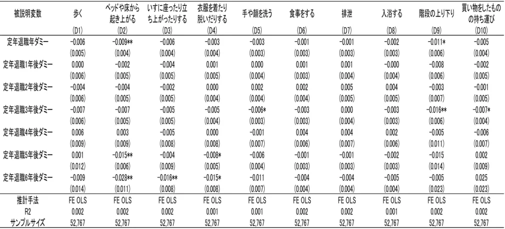 表 8  定年退職経験が日常生活の支障の有無に及ぼす影響(男性のみ)  注 1：()内の値は不均一分散に対して頑健な標準誤差を示す。  注 2：***は 1%水準、**は 5%水準、*は 10%水準で有意であることを示す。  注 3：『中高年縦断調査』から筆者算出。被説明変数歩く ベッドや床から起き上がる いすに座ったり立ち上がったりする 衣服を着たり脱いだりする 手や顔を洗う 食事をする 排泄 入浴する 階段の上り下り 買い物をしたものの持ち運び(D1)(D2)(D3)(D4)(D5)(D6)(D7)(D