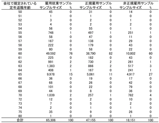 表 2  勤務先企業規定されている定年年齢の分布  注 1：『中高年縦断調査』から筆者作成。  図 1  年齢階級別の就業者割合の推移  注 1：『中高年縦断調査』から筆者作成。  サンプルサイズ % サンプルサイズ % サンプルサイズ %504503101405110100052302010534020205456055010557481497125115658047011057167013802905822201790430598005802206049,5927638,7908210,802 6061