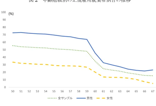 図 2  年齢階級別の正規雇用就業者割合の推移  注 1：『中高年縦断調査』から筆者作成。  図 3  年齢階級別の非正規雇用就業者割合の推移  注 1：『中高年縦断調査』から筆者作成。 0102030405060708090100505152535455 56 57 58 59 60 61 62 63 64 65 66 67全サンプル男性女性(%)01020304050607080901005051525354555657585960616263646566 67全サンプル男性女性(%)