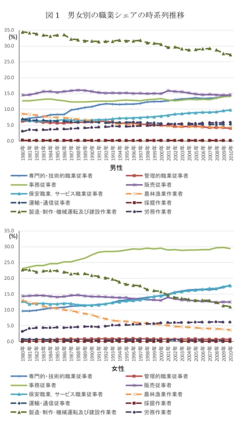 図 1  男女別の職業シェアの時系列推移 