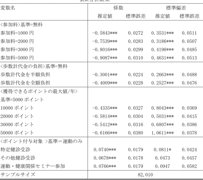 表 6: 分析結果 変数名 係数 標準偏差 推定値 標準誤差 推定値 標準誤差 <参加料>基準=無料 参加料=1000 円 -0.5843*** 0.0272  0.3531*** 0.0511  参加料=2000 円 -0.7539*** 0.0283  0.3186*** 0.0507  参加料=3000 円 -0.8016*** 0.0299  0.4198*** 0.0485  参加料=5000 円 -0.9087*** 0.0310  0.4631*** 0.0513  <歩数計