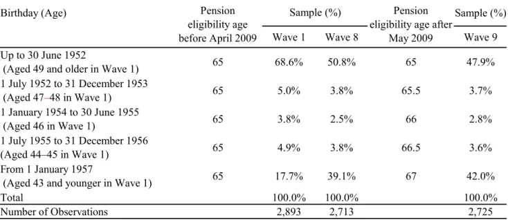 Table I: Australian Age Pension Eligibility Ages and the Sample Distribution
