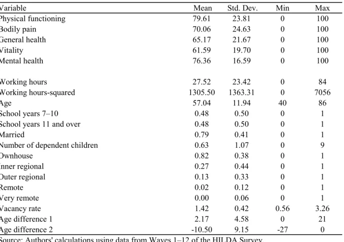 Table II: Descriptive Statistics
