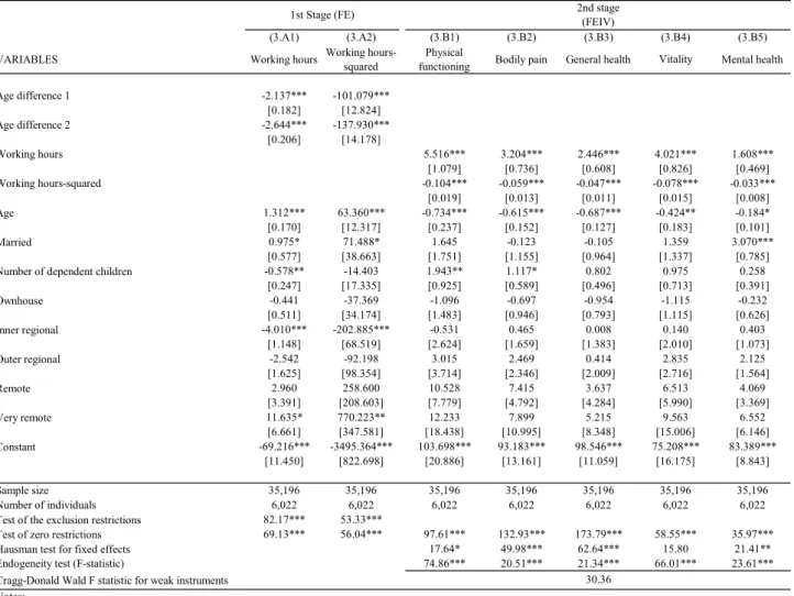 Table III: The impacts of working hours on health 