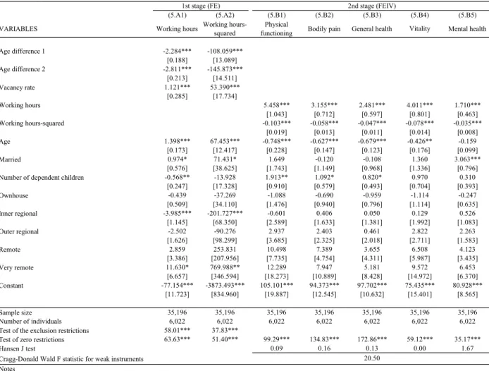 Table V:  Robustness check for FEIV (Using the vacancy rate as an additional instrument)