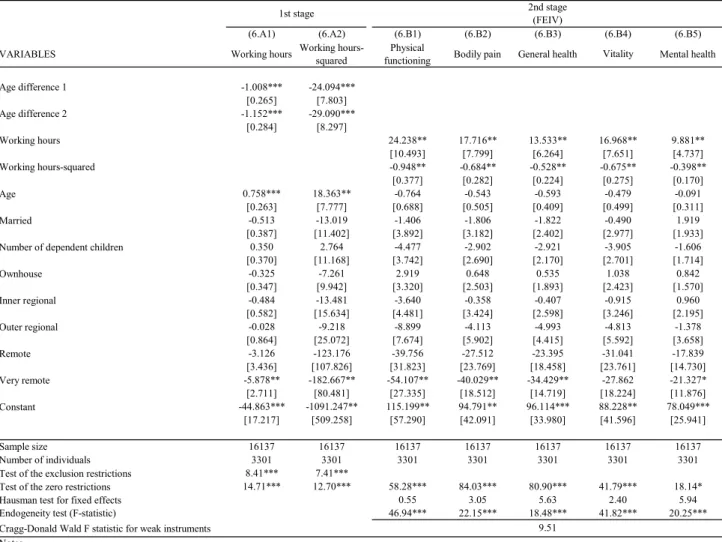 Table VI: The impacts of working hours on health (FEIV) (Excluding full-time workers)