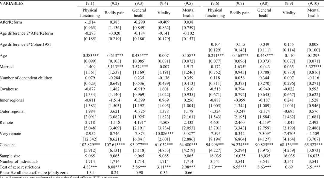 Table IX : Robustness check of the reduced form