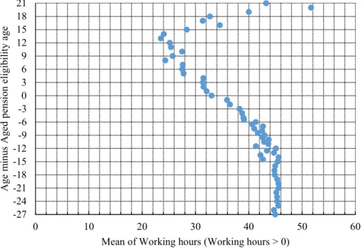 Figure I: The relationship between Average working hours and Distance from pensionable age