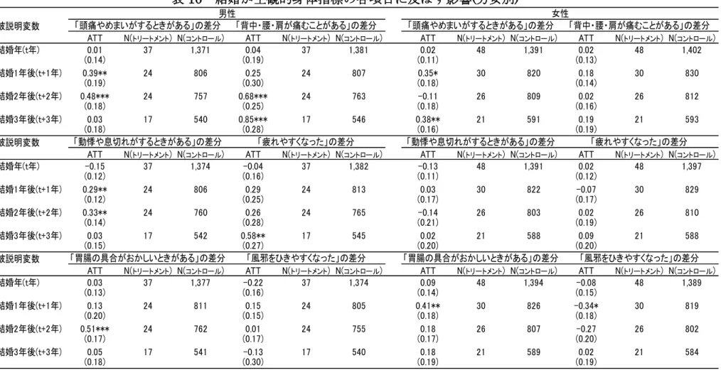 表 10  結婚が主観的身体指標の各項目に及ぼす影響(男女別) 