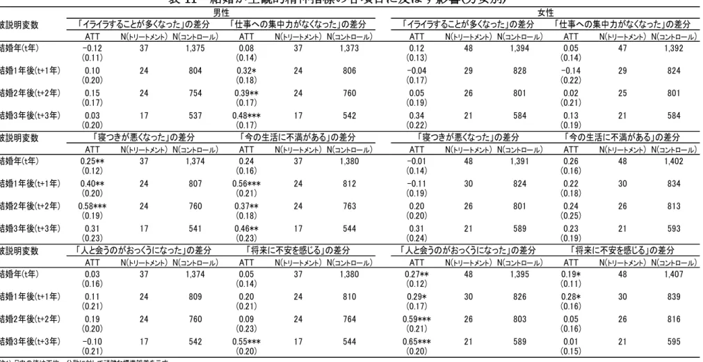 表 11  結婚が主観的精神指標の各項目に及ぼす影響(男女別) 