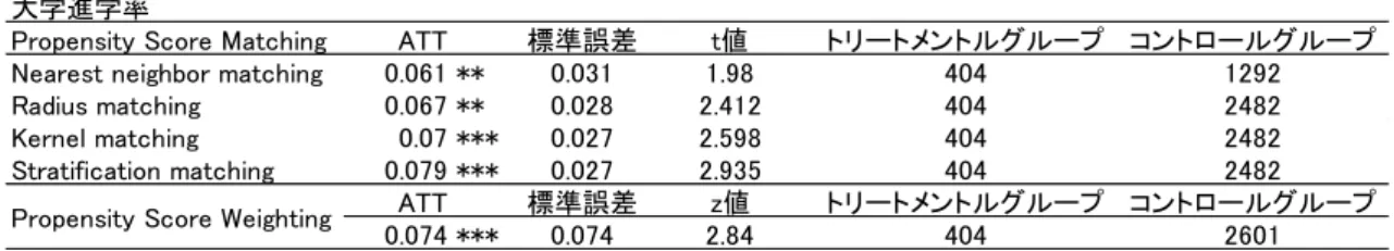 図表 34 Propensity Score Matching 法と Propensity Score Weighting 法の結果