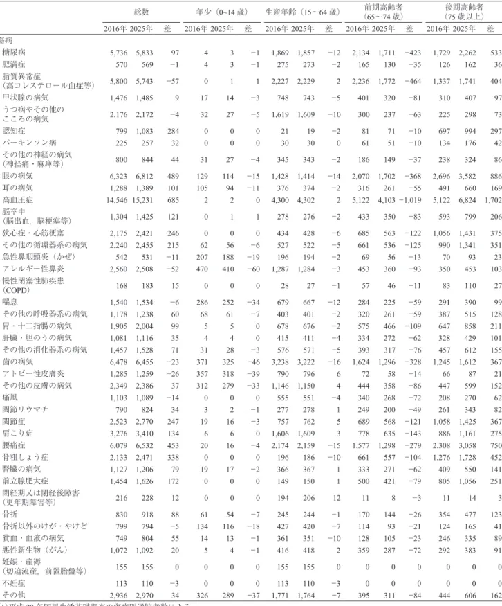 表 2 2016 年から 2025 年までの傷病別外来通院者の変化 総数 年少（0~14 歳） 生産年齢（15〜64 歳） 前期高齢者 （65〜74 歳） 後期高齢者（75 歳以上） 2016年 2025年 差 2016年 2025年 差 2016年 2025年 差 2016年 2025年 差 2016年 2025年 差 傷病 糖尿病 5,736  5,833  97  4  3  ­1  1,869  1,857  ­12  2,134  1,711  ­423  1,729  2,262  533  肥