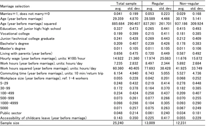 Table 1 Descriptive statistics for the sample used in the marriage decision estimation 