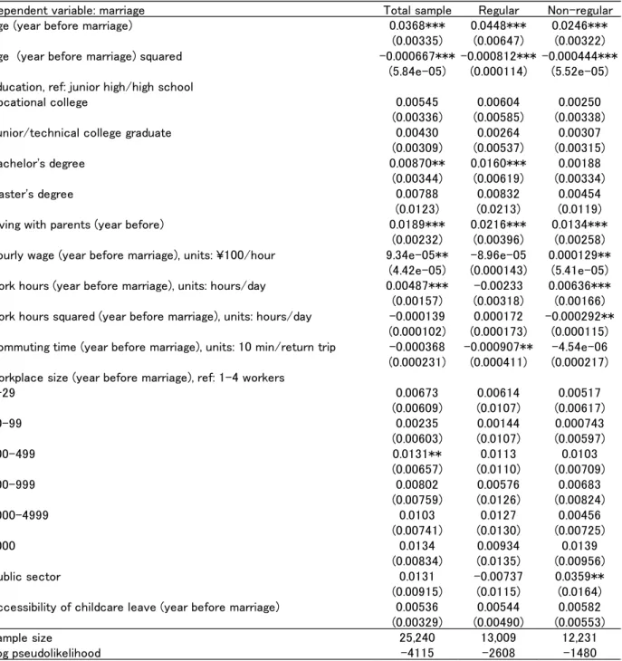 Table 2 Marriage decision estimation results (marginal effects) 