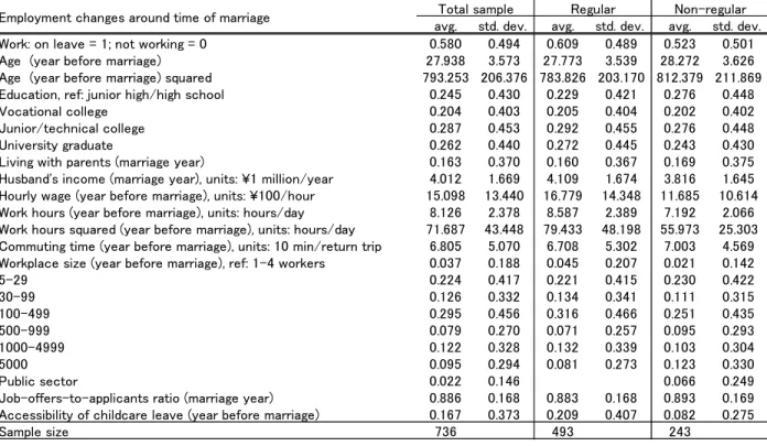 Table  4. Descriptive statistics for the  sample used in estimating employment  decisions  around  the  time of  marriage 