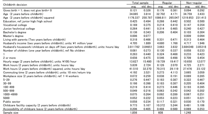 Table 6. Descriptive statistics for the sample used in the childbirth decision estimation 