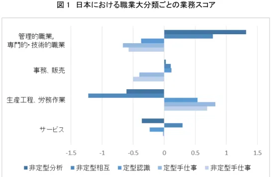 図 1 と図 2 を比較すると、一部に違いがみられるものの、全体的な傾向としてはおおむ