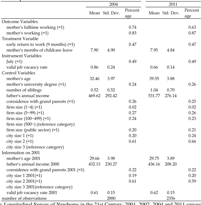 Table 1: Descriptive Statistics 