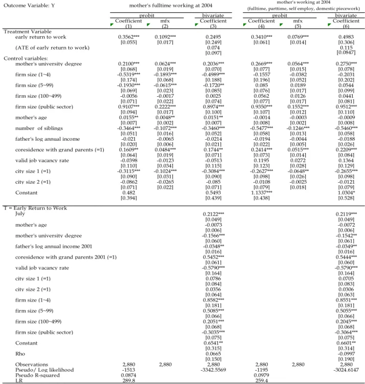 Table 4: Estimation Results of Mother’s Working Status in Year 2004 