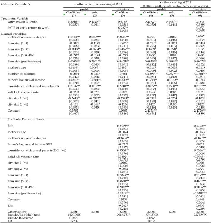 Table 5: Estimation Results of Mother’s Working Status in Year 2011 
