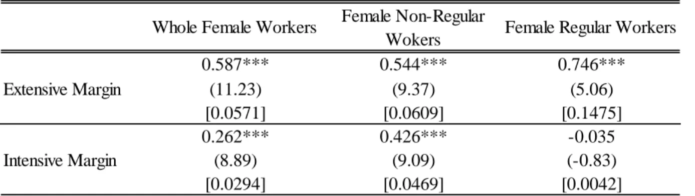 Table 4 Estimated Labor Supply Elasticities for Women aged 18-65 Whole Female Workers Female Non-Regular 