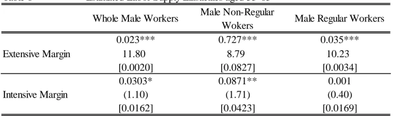 Table 6 Estimated Labor Supply Elasticities aged 55-65 Whole Male Workers Male Non-Regular 