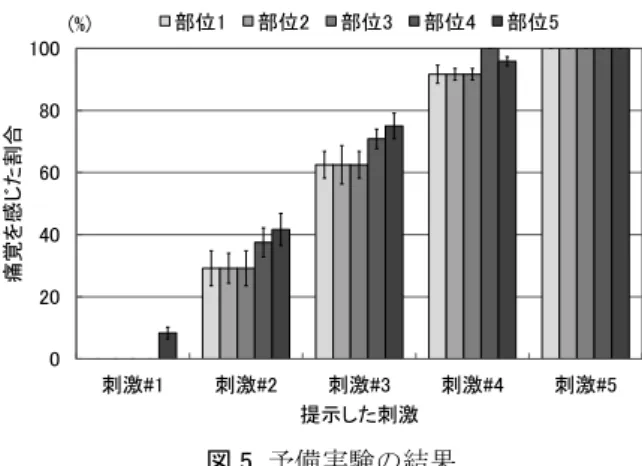表 2  実験で使用した電気刺激の種類  Table 2 Types of Electrical Stimulation Used   