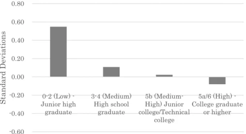Figure 5. Problematic behavior (difficulty score) by parental education and income  quartiles in Japan 
