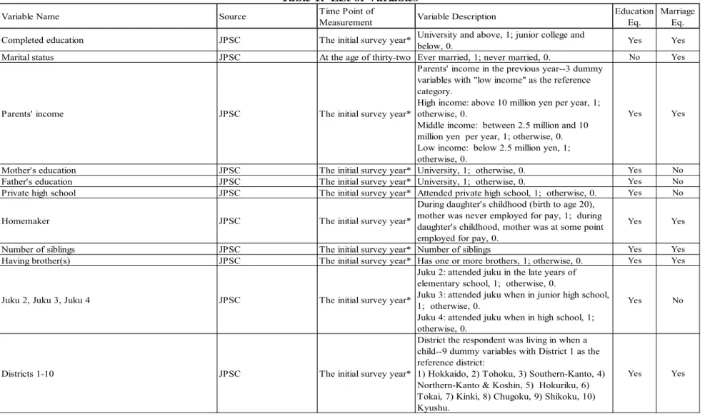 Table 1.  List of Variables