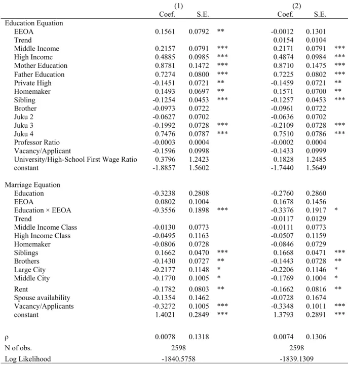Table 3: Estimation Results: Bivariate Probit Model of Completed Education and Marital Status 