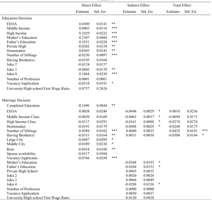 Table 4: Partial Effects on Education and Marriage Decisions  Panel A 