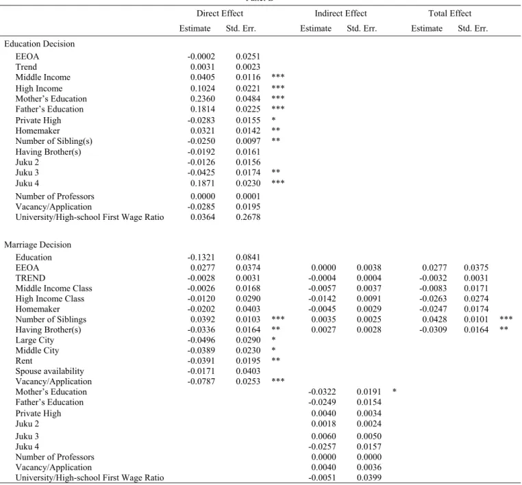 Table 4: Continued  Panel B 