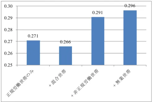 図 8：各世帯類型における等価世帯所得におけるジニ係数（日本 2011 年） 